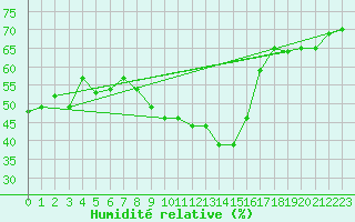 Courbe de l'humidit relative pour Santa Maria, Val Mestair