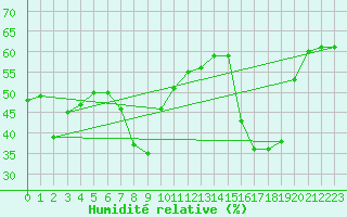 Courbe de l'humidit relative pour Moca-Croce (2A)