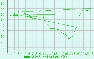 Courbe de l'humidit relative pour Aubenas - Lanas (07)