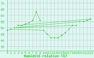 Courbe de l'humidit relative pour Nmes - Garons (30)