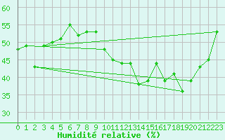 Courbe de l'humidit relative pour Beaumont du Ventoux (Mont Serein - Accueil) (84)