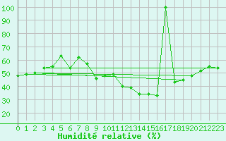 Courbe de l'humidit relative pour Saint Gallen