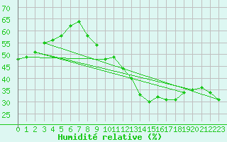 Courbe de l'humidit relative pour Mont-Saint-Vincent (71)