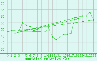 Courbe de l'humidit relative pour Bivio