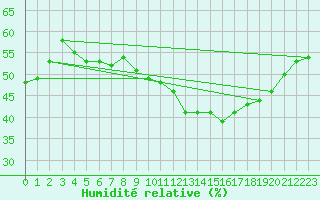 Courbe de l'humidit relative pour Alto de Los Leones