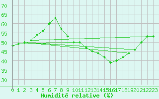 Courbe de l'humidit relative pour Orschwiller (67)