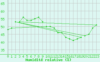 Courbe de l'humidit relative pour Jan (Esp)