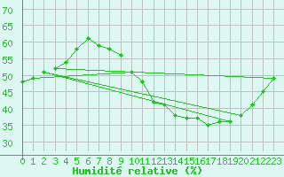Courbe de l'humidit relative pour Anse (69)