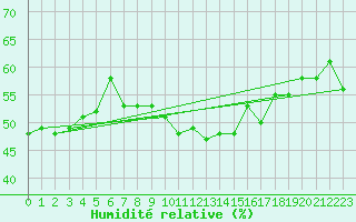 Courbe de l'humidit relative pour Weinbiet