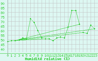 Courbe de l'humidit relative pour Arosa