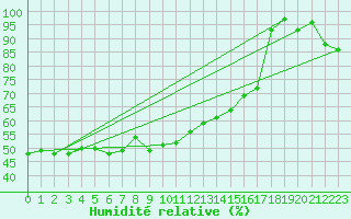 Courbe de l'humidit relative pour Siegsdorf-Hoell