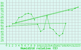 Courbe de l'humidit relative pour Calatayud