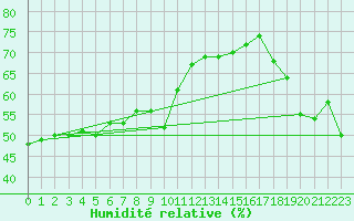 Courbe de l'humidit relative pour Cap Bar (66)
