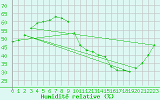 Courbe de l'humidit relative pour Poitiers (86)