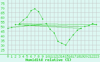 Courbe de l'humidit relative pour Lisbonne (Po)