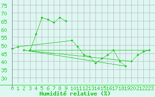 Courbe de l'humidit relative pour Limoges (87)