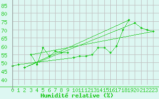 Courbe de l'humidit relative pour Ile Rousse (2B)