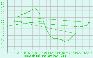 Courbe de l'humidit relative pour Madridejos