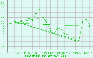 Courbe de l'humidit relative pour Brion (38)