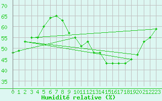 Courbe de l'humidit relative pour Challes-les-Eaux (73)