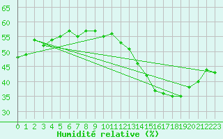 Courbe de l'humidit relative pour Jan (Esp)