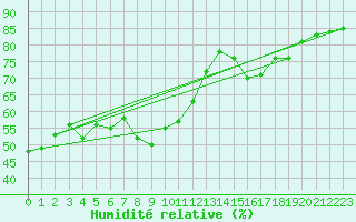 Courbe de l'humidit relative pour Montpellier (34)