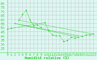 Courbe de l'humidit relative pour Laerdal-Tonjum