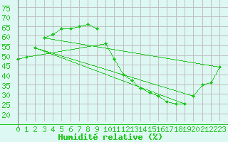 Courbe de l'humidit relative pour Dax (40)