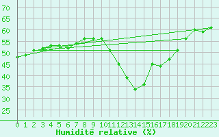 Courbe de l'humidit relative pour Spa - La Sauvenire (Be)