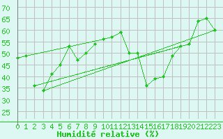 Courbe de l'humidit relative pour La Fretaz (Sw)