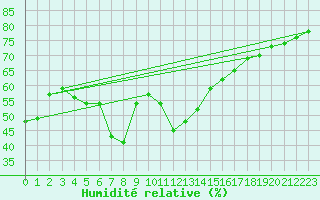 Courbe de l'humidit relative pour Ile Rousse (2B)