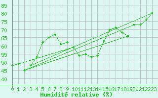 Courbe de l'humidit relative pour Fundata