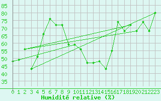 Courbe de l'humidit relative pour Reipa