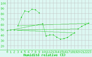 Courbe de l'humidit relative pour Jaca