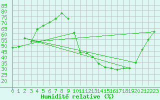 Courbe de l'humidit relative pour Amboise - Lyce Viticole (37)