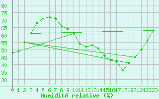 Courbe de l'humidit relative pour Langres (52) 