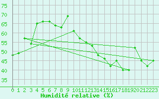 Courbe de l'humidit relative pour Hopedale