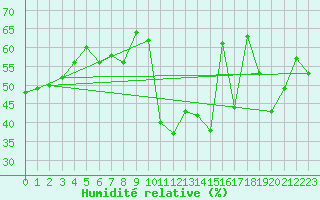 Courbe de l'humidit relative pour Leucate (11)