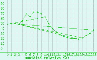 Courbe de l'humidit relative pour Carrion de Calatrava (Esp)