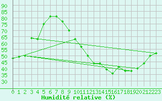 Courbe de l'humidit relative pour Guret (23)