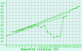 Courbe de l'humidit relative pour Valleroy (54)