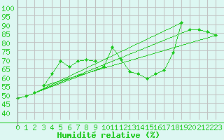 Courbe de l'humidit relative pour Nossen
