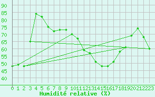 Courbe de l'humidit relative pour Marsillargues (34)