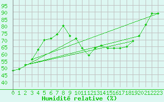 Courbe de l'humidit relative pour Biscarrosse (40)