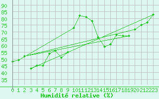 Courbe de l'humidit relative pour Brion (38)