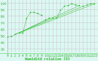 Courbe de l'humidit relative pour Mhling