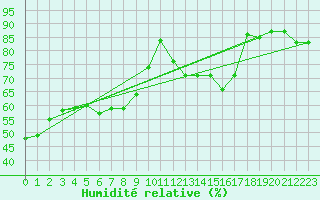 Courbe de l'humidit relative pour Les Pennes-Mirabeau (13)
