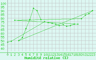Courbe de l'humidit relative pour Ile du Levant (83)