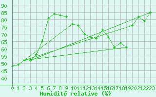 Courbe de l'humidit relative pour Cap de la Hve (76)