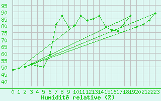 Courbe de l'humidit relative pour Aicirits (64)